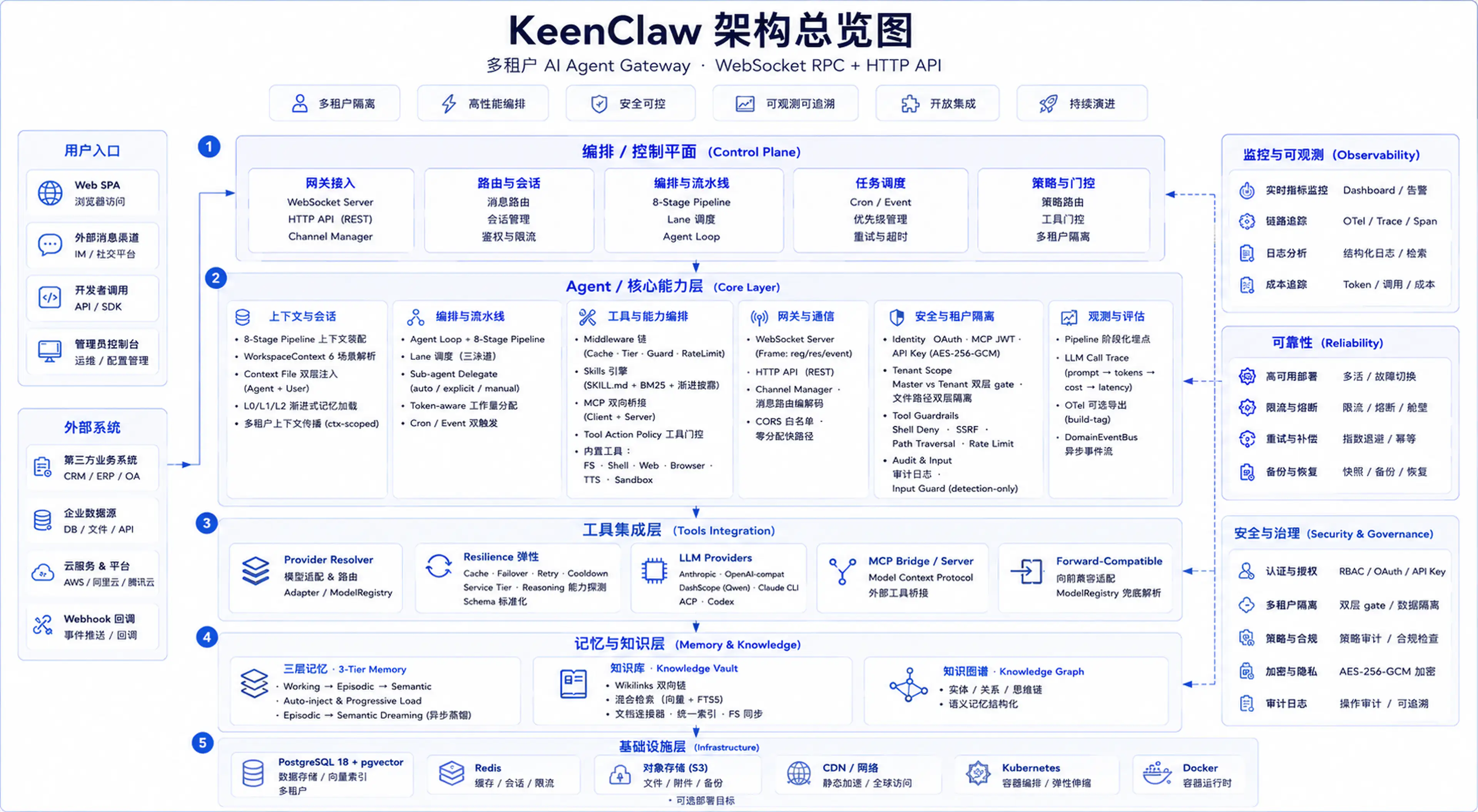 KeenClaw 企业级架构
