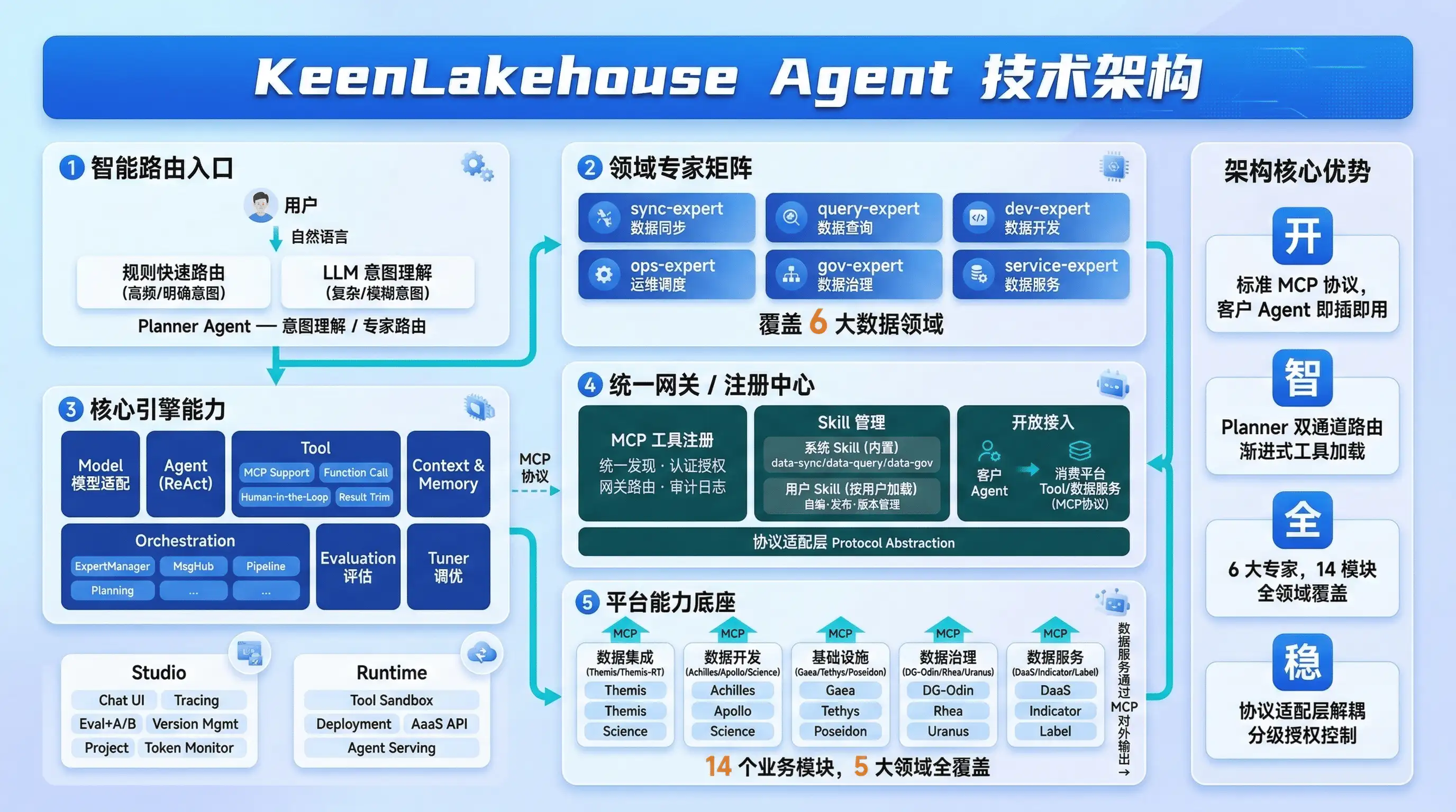 全链路智能技术架构